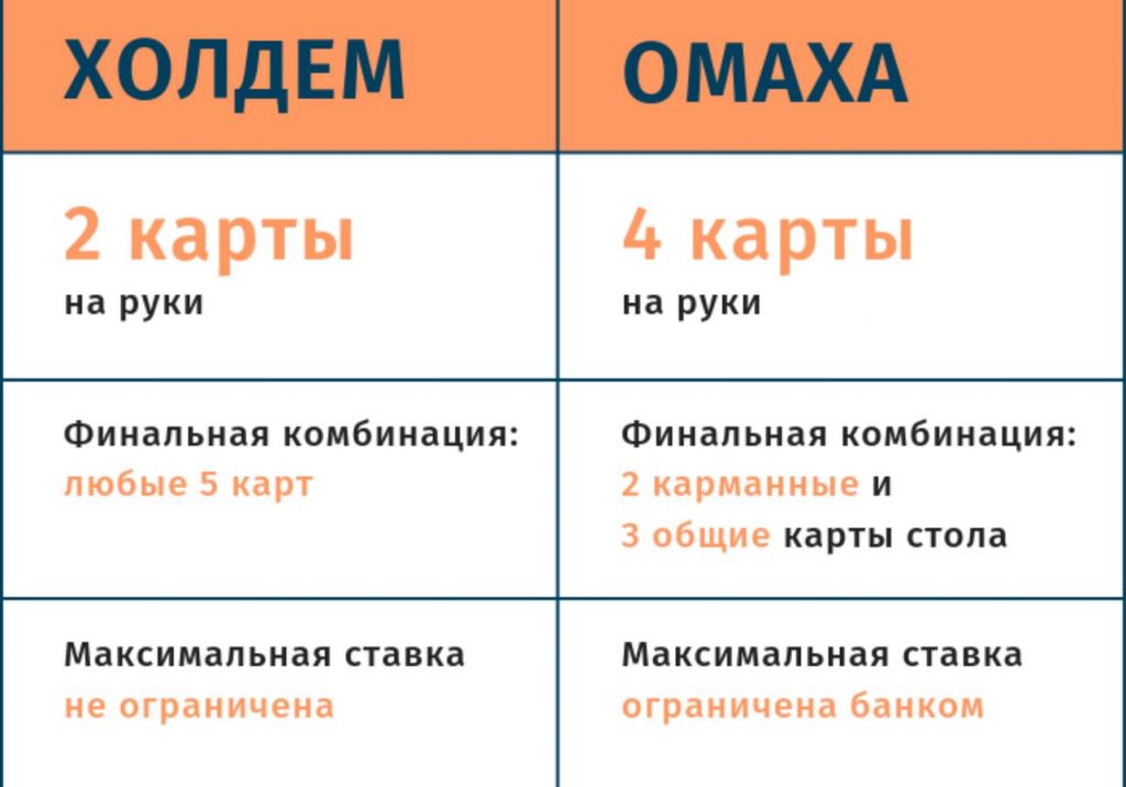 Сравнительная таблица Холдема и Омахи с примерами рук